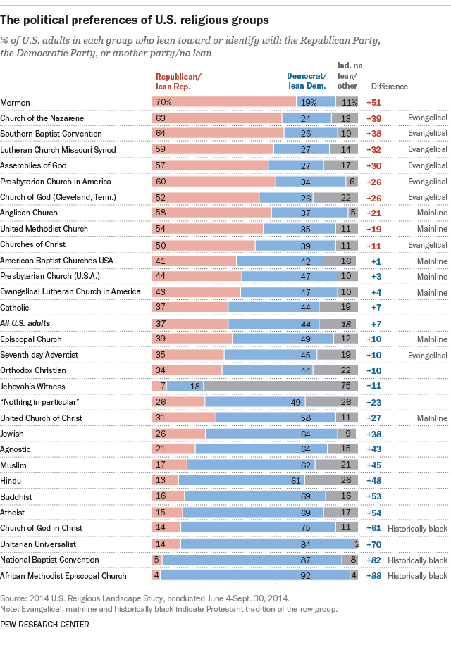 Religious groups