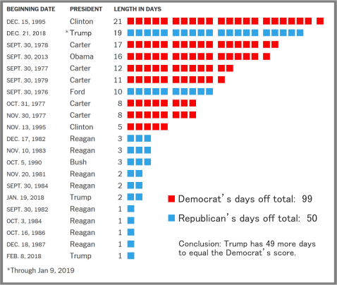 Democrat shutdown days