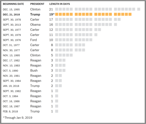 Longest shutdown