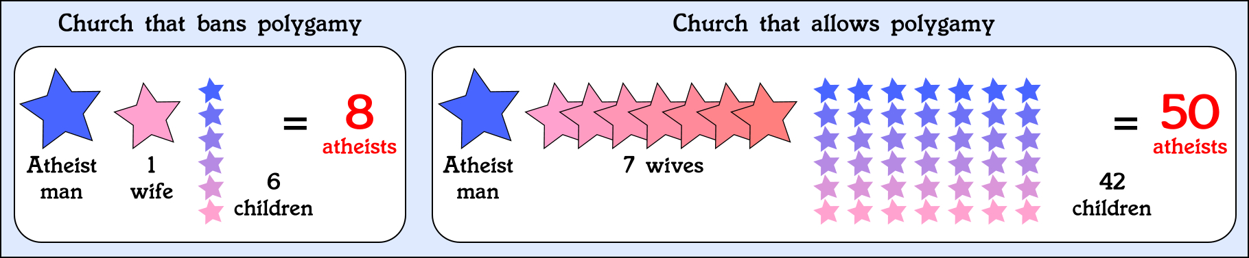Why most churches ban polygamy